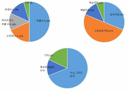 주거모델에서 필요한 기술에 대한 조사 결과