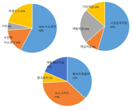 교통 모델에서 필요한 기술에 대한 조사 결과