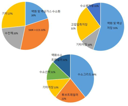 물류 모델에서 필요한 기술에 대한 조사 결과