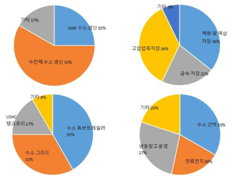 해양 도시 모델에서 필요한 기술에 대한 조사 결과