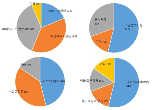 친환경 스마트팜 모델에서 필요한 기술에 대한 조사 결과