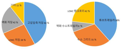 신재생에너지 전환 그린수소 생산 기지 모델에서 필요한 기술에 대한 조사 결과