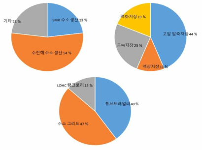 관광 단지 모델에서 필요한 기술에 대한 조사 결과