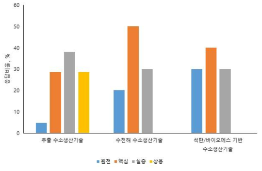 수소 생산기술별 국내 기술수준 평가