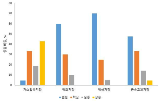 수소 저장기술별 국내 기술수준 평가