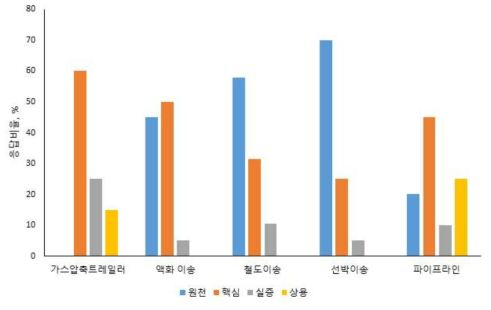 수소 이송기술별 국내 기술수준 평가