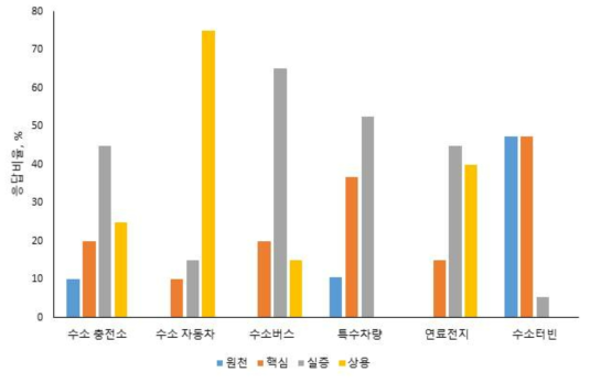 수소활용 분야 별 국내 기술수준 평가