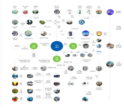 수소 전주기적 분류에 따른 value chain (수소 얼라이언스, www.h2korea.or.kr)