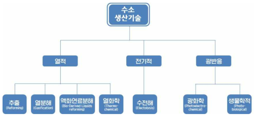 수소 생산기술의 분류