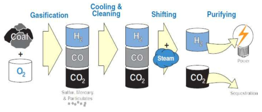 석탄 가스화 공정의 모식도 (Facts Sheet, The Gasfication Process, www.mwcog.org)