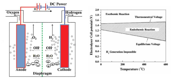 알칼라인 수전해와 수전해를 위한 전력과 온도 조건 관계 (Hydrogen Generation by Water Electrolysis, Youssef N. and Amal, A., 2018, http://dx.doi.org/10.5772/intechopen.76814)
