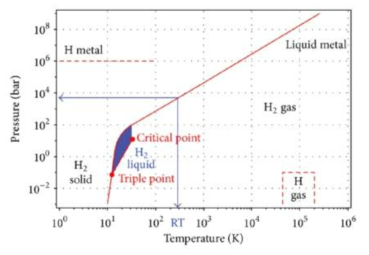 수소 온도와 압력에 따른 상태 다이아그램 (Hydrogen Storage, Distribution and Cleaning, Aroorv Gupta, SWEDEN, 2017)