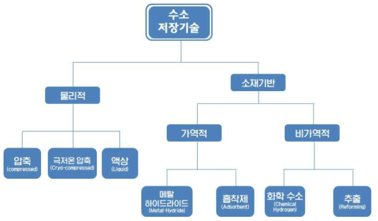 수소 저장기술의 분류