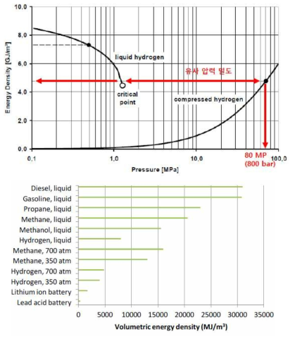 액체 수소와 고압 압축 기체 수소의 에너지 밀도 비교 (위 : Report on Hydrogen Storage and Applications Other Than Transportation) (아래 : Hydrogen Storage, Distribution and Cleaning, Aroorv Gupta, SWEDEN, 2017)