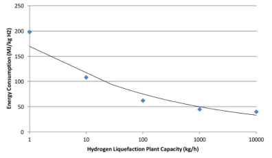 액화 수소 공정 중 발생되는 에너지 요구량 (Hydrogen Storage, Distribution and Cleaning, Aroorv Gupta, SWEDEN, 2017)