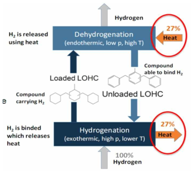 LOHC의 일반적인 개념도 (LOHC-concep evaluation and technoeconomics, Hurskainen, M.&Karki J., 2018)
