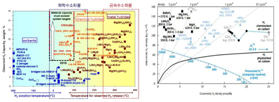 금속/액상 수소화물의 저장 밀도 비교 (Hydrogen Storage, Distribution and Cleaning, Aroorv Gupta, SWEDEN, 2017)