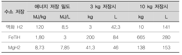 금속저장과 액화수소 저장간의 비교