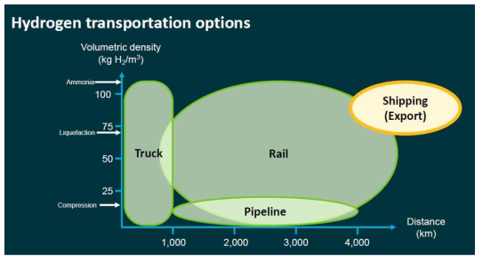 거리별 운송방법 분류 (Austrailia`s National Hydrogen Roadmap: Storage & Transport, 2018)