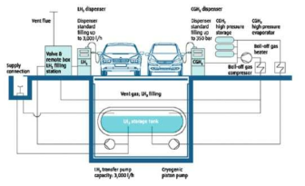 린데사에서 제안한 수소 충전소 컨셉 및 지하 저장 개념 (Hydrogen Transport and Distribution, Weber, M. and Perrin, J. 2008)