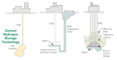 지하저장 방식의 조감도 (Global CCS Institute, Underground Gas Storage, https://hub.globalccsinstitute.com)