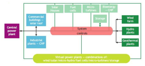 유럽에서 제시된 전력 공급시스템 하이브리드 전략 (Cities, towns & renewable energy)