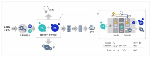 연료전지의 원리 (www.doosanfuelcell.com)