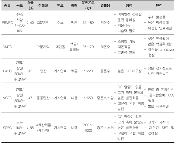 연료전지의 종류와 장단점 비교