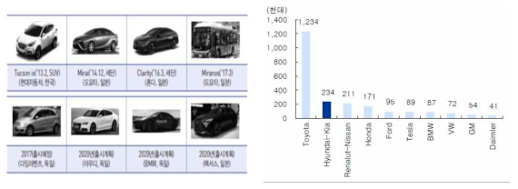 각 국가별 수소 자동차의 종류 및 `17년 기준 친환경 자동차 판매 순위 (수소로 가는 전기차, 산업분석 자동차/기계, IBK투자증권, 2018)