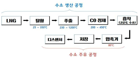 On-site 수소충전소를 위한 공정 구성 (문&이, 수소스테이션의 연구개발 동향 및 단위공정 기술, Korean Chem.Eng.Res., 2005)
