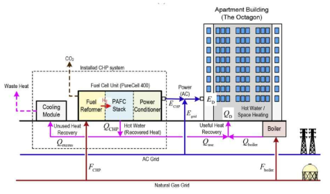 공동주택의 천연가스 추출수소 활용 연료전지 적용 모델 예 (Ito, H., International J. of Hydrogen Energy, Vol. 42, 2017)