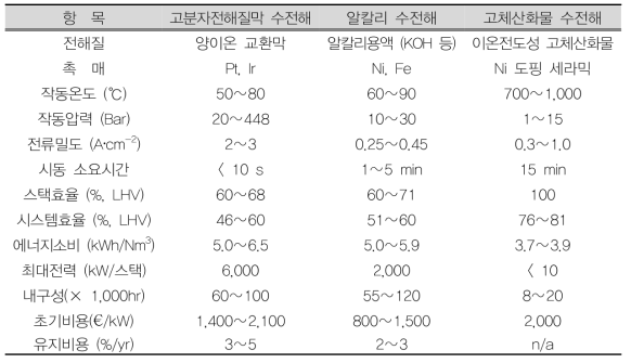 수전해 기술의 종류 (한상범, 고분자전해질 수전해 시스템 기술동향, KIC News, Vol.21, 2018)