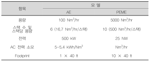 Hydrogenic사의 AE와 PEME의 비교