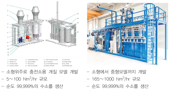 유럽의 대표적인 on-site형 수소 추출기 (좌: HyGear, 우: Linde)