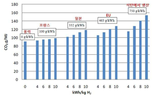 각 국가별 전력당 CO2 방출량을 고려한 수소생산시 CO2 방출