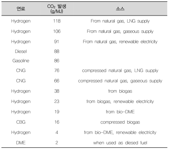 원재료 소스별 수소 생산시 CO2 방출량 비교 (추출기 효율 70% 기준) (EA-HIA Task 23 Small-scale Reformers for On-site Hydrogen Supply, 2006-2011, Final report)