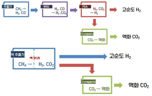 수소충전소용 CO2 액화 기술과 수소 추출기 공정의 시스템화 (위: 일반적인 수소충전소용 CCS의 구성, 아래: 막 추출기에서의 CCS 구성) (IEA-HIA Task 23 Small-scale Reformers for On-site Hydrogen Supply, 2006-2011, Final report)