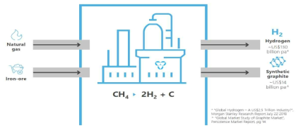 Hydrogen Production Disruption, HAZER GROUP LTD, 2018