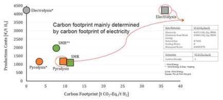 수전해와 추출수소, 열분해 기술의 CO2 발생량 비교 (*Wind energy, **wind energy+electric heating, ○:Wind energy, □: General power) (Gedik, A., Bode, A., Marquardt, T., Kabelac,S., Influence of different hydrogen production processes on carbon footprint and cost of selected chemicals, O-BASF, 2018 )