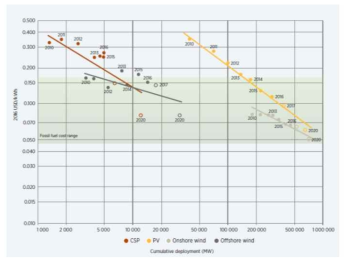 풍력과 태양광 에너지 생산단가 및 예측 (Renewable Power Genergation Cost in 2017, IRENA)