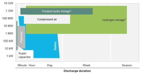 전력 저장 수단의 용량 비교 (Technology Brief: Analysis of Current-Day Commercial Electrolyzers, NREL, www.nrel.gov)