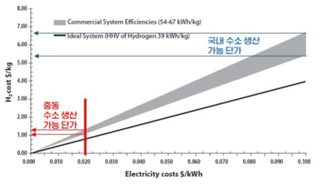 전력 단가에 따른 수소 생산가능 단가 범위 (Technology Brief: Analysis of Current-Day Commercial Electrolyzers, NREL, www.nrel.gov)