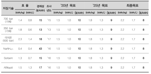 DOE 목표와 저장기술의 현황