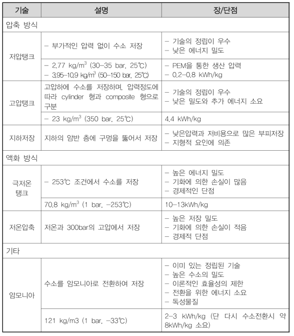 각 저장방식별 현황 및 장단점
