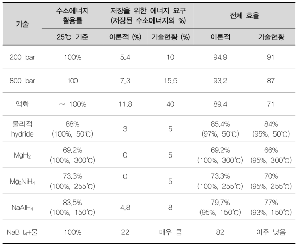 여러 저장 방식의 효율과 에너지 손질율 (Hydrogen Storage, Distribution and Cleaning, Aroorv Gupta, SWEDEN, 2017)