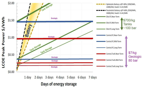 저장 방식, 저장용량 별 경제성 (Gardiner, M.R., Hydrogen for Energy Storage, Hannover Messe 2014)