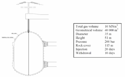LRC 방식의 지하저장 (Sweden, Skallen 지역) (Johansson, F et al, Investgation of research needs regarding the storage of hydrogen gas in lined rock caverns, Prestudy for Work package 2.3 in HYBRIT Research Program 1, 2018)