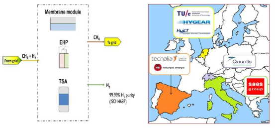 HYGRID 프로제트 기술 개요 및 컨소시엄 (Flexible Hybrid separation system for H2 recovery from NG Grides, 2017, http://ec.europa.eu/)