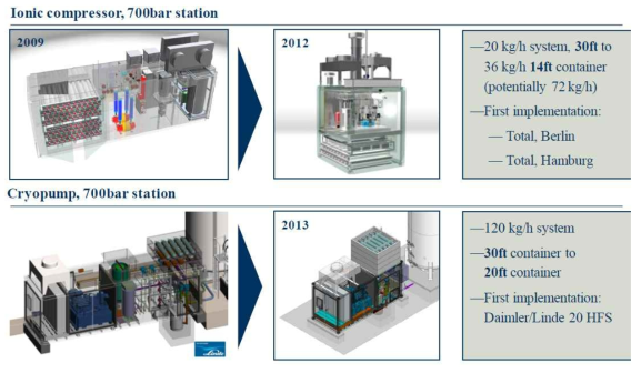 린데사의 수소충전소 모델 및 성능 (Zorn, T., Innovation & Experience. Hydrogen Technology and Infrastructiure, Linde Group, )