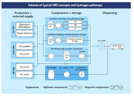 버스용 충전소 흐름도 (New Bus ReFuelling for European Hydrogen Bus Depots, Fuel Cells and Hydrogen, 2017)